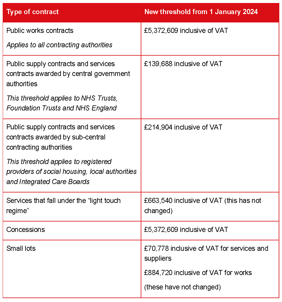 Latest Procurement Updates Procurement Act And The New