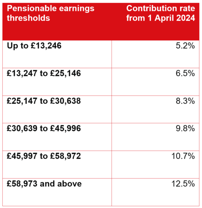 NHS Pension Scheme Consultation and proposed changes from April 2024